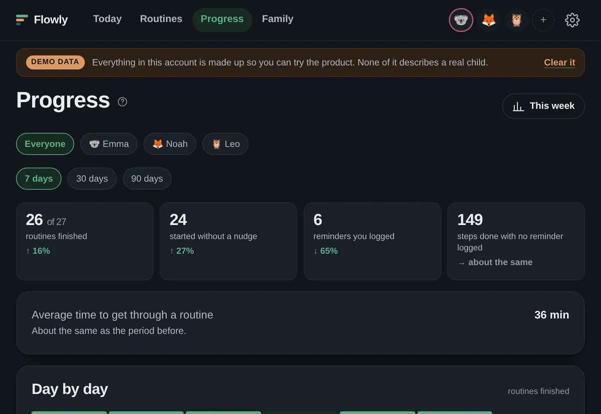 The progress screen: routines finished, starts without a nudge, reminders logged, and the trend beside each one.