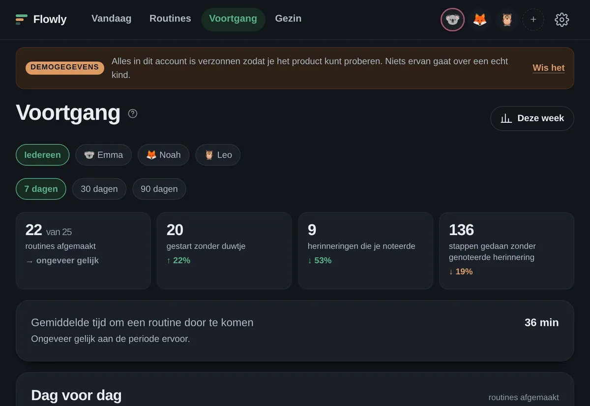 Het voortgangsscherm: routines afgemaakt, starts zonder duwtje, genoteerde herinneringen, en bij elk de trend.